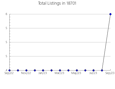 Airbnb & Vrbo Analytics, listings per month in Orleans, IA