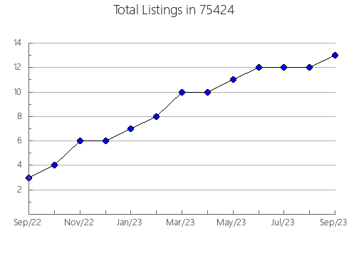 Airbnb & Vrbo Analytics, listings per month in Oronoco, MN