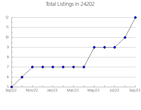 Airbnb & Vrbo Analytics, listings per month in Orrville, OH