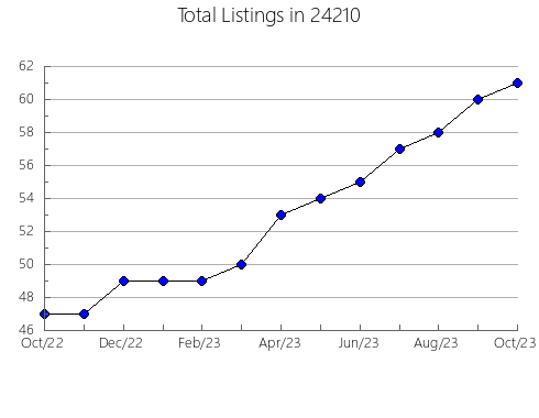 Airbnb & Vrbo Analytics, listings per month in Orwell, OH