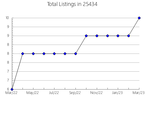 Airbnb & Vrbo Analytics, listings per month in Orwigsburg, PA