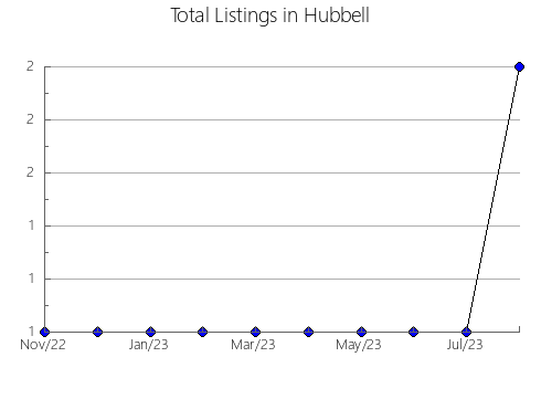 Airbnb & Vrbo Analytics, listings per month in Orxeta, 35