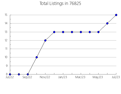 Airbnb & Vrbo Analytics, listings per month in Osage Beach, MO