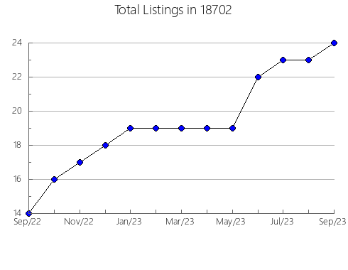 Airbnb & Vrbo Analytics, listings per month in Osage, IA