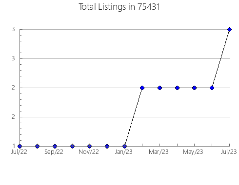 Airbnb & Vrbo Analytics, listings per month in Osakis, MN