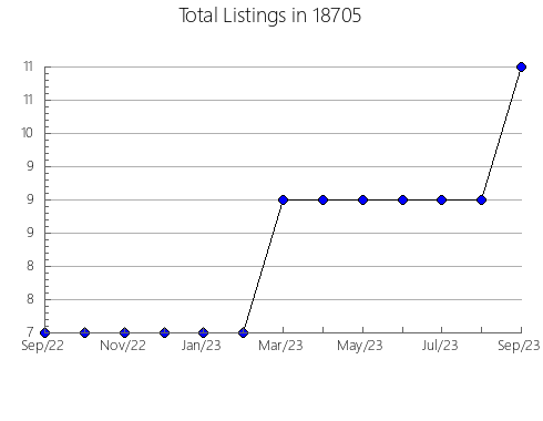 Airbnb & Vrbo Analytics, listings per month in Oskaloosa, IA