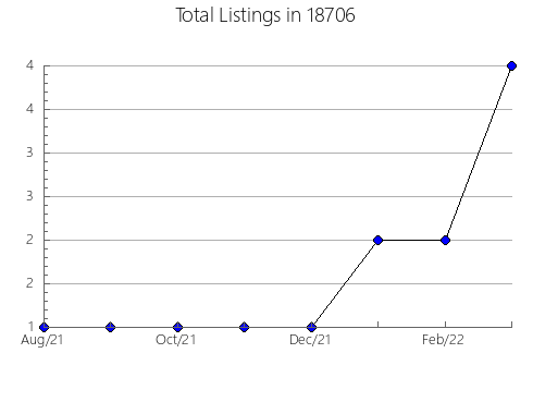 Airbnb & Vrbo Analytics, listings per month in Ossian, IA