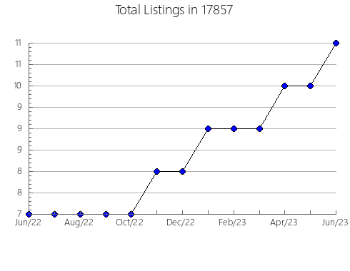 Airbnb & Vrbo Analytics, listings per month in Ossian, IN