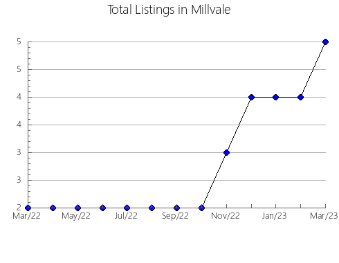 Airbnb & Vrbo Analytics, listings per month in Ostashkov, 72