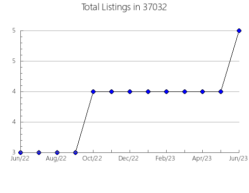 Airbnb & Vrbo Analytics, listings per month in Osterville, MA