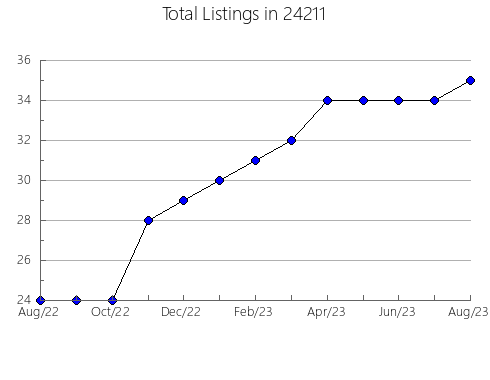 Airbnb & Vrbo Analytics, listings per month in Ostrander, OH