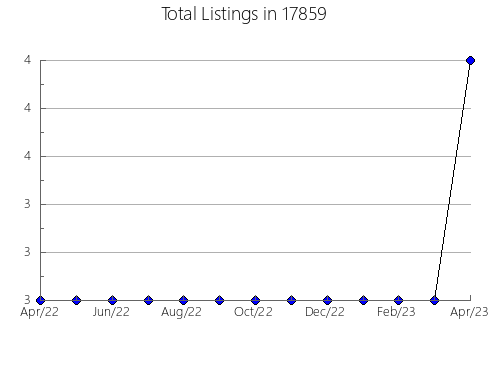 Airbnb & Vrbo Analytics, listings per month in Otterbein, IN