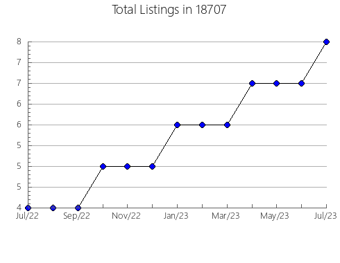 Airbnb & Vrbo Analytics, listings per month in Ottumwa, IA