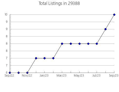 Airbnb & Vrbo Analytics, listings per month in Owensboro, KY