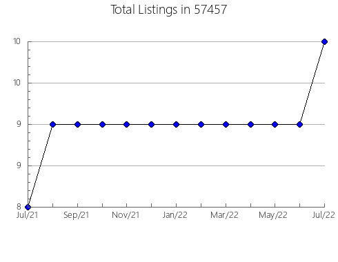 Airbnb & Vrbo Analytics, listings per month in Oxford, MD