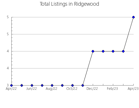 Airbnb & Vrbo Analytics, listings per month in Ozu, 5