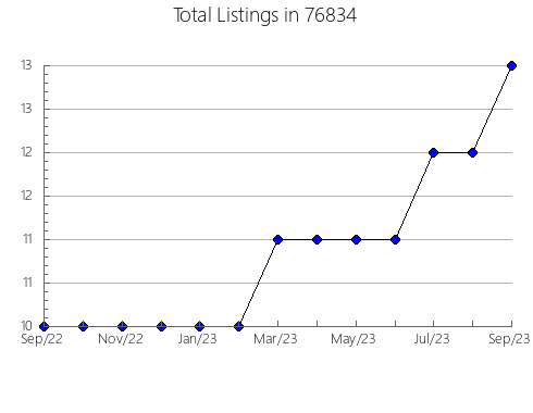 Airbnb & Vrbo Analytics, listings per month in Pacific, MO