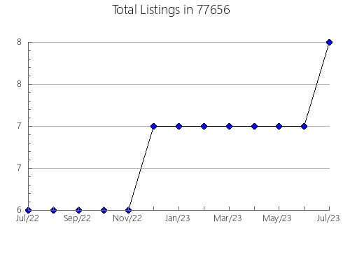 Airbnb & Vrbo Analytics, listings per month in Page, NE