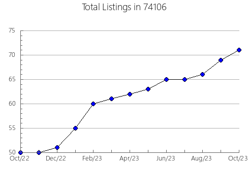 Airbnb & Vrbo Analytics, listings per month in Palisade, CO