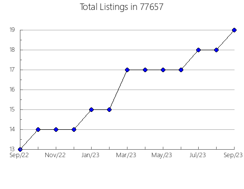 Airbnb & Vrbo Analytics, listings per month in Palisade, NE