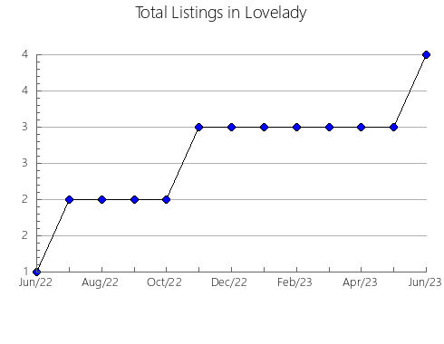 Airbnb & Vrbo Analytics, listings per month in Palm Beach, 7