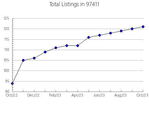 Airbnb & Vrbo Analytics, listings per month in Palm Beach, FL