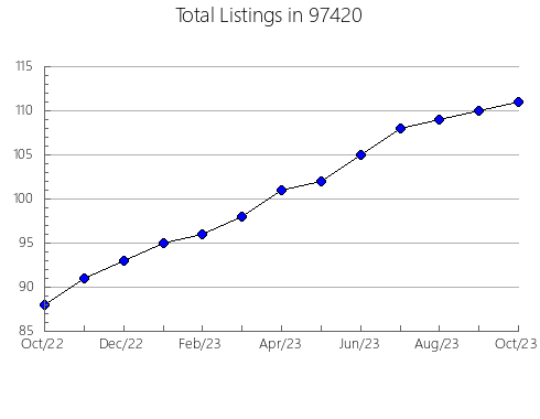 Airbnb & Vrbo Analytics, listings per month in Palm Shores, FL