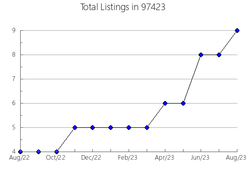 Airbnb & Vrbo Analytics, listings per month in Palm Springs, FL