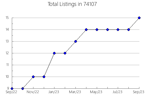 Airbnb & Vrbo Analytics, listings per month in Palmer Lake, CO