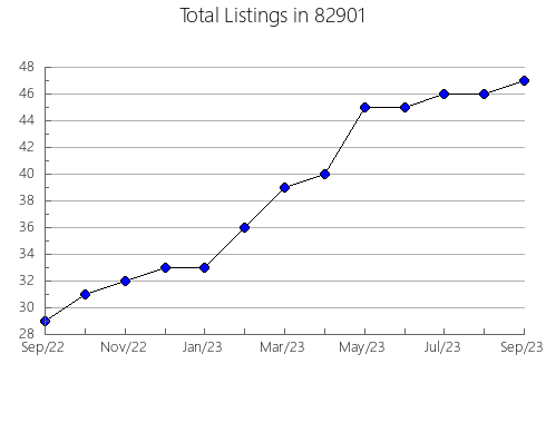 Airbnb & Vrbo Analytics, listings per month in Palmview, TX