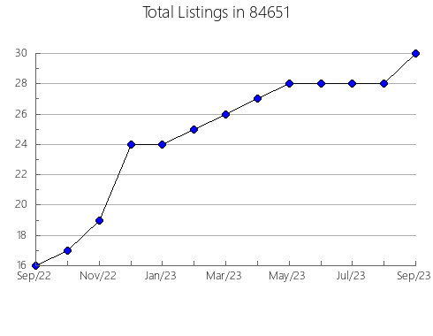 Airbnb & Vrbo Analytics, listings per month in Panama, NY