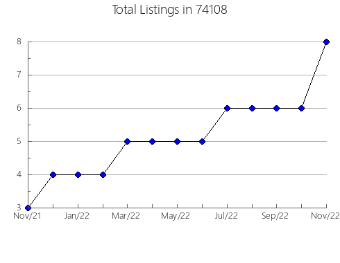 Airbnb & Vrbo Analytics, listings per month in Paonia, CO