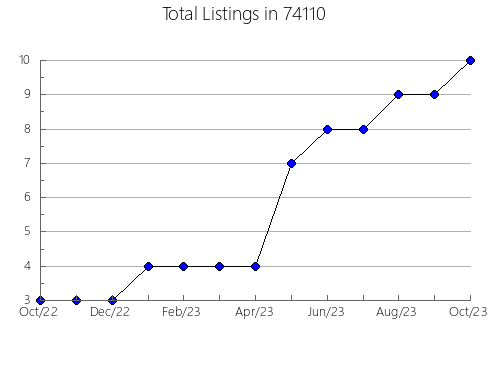 Airbnb & Vrbo Analytics, listings per month in Parachute, CO