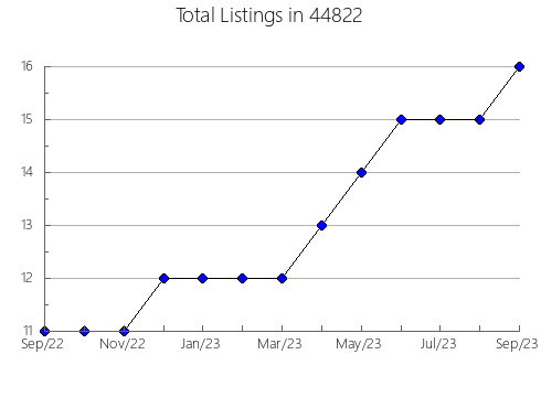 Airbnb & Vrbo Analytics, listings per month in Paragould, AR