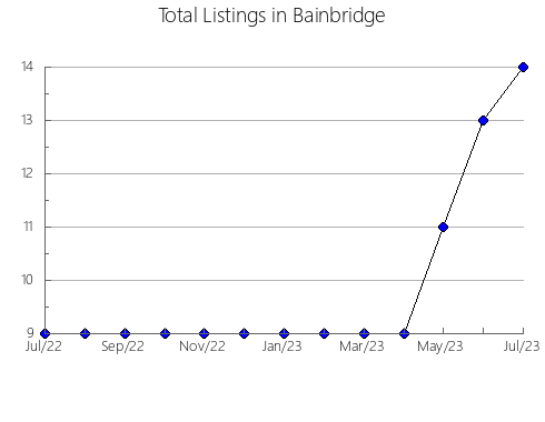 Airbnb & Vrbo Analytics, listings per month in Paraopeba, 13