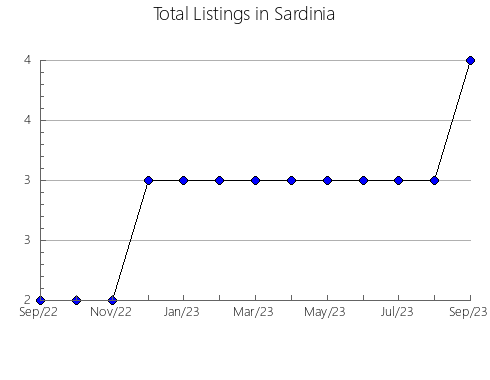 Airbnb & Vrbo Analytics, listings per month in Paraíso do Sul, 21