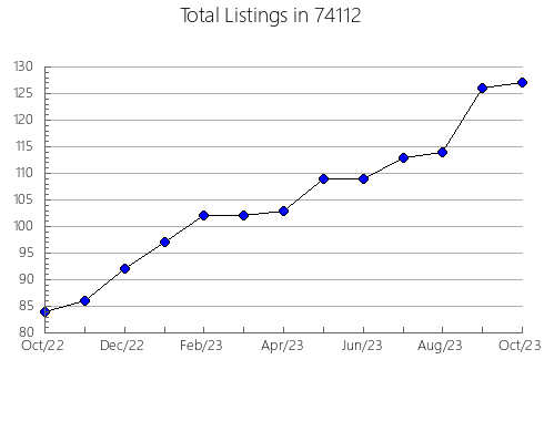 Airbnb & Vrbo Analytics, listings per month in Parker, CO