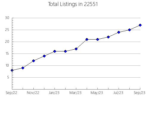 Airbnb & Vrbo Analytics, listings per month in Parkton, NC