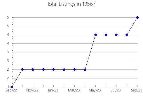 Airbnb & Vrbo Analytics, listings per month in Parsons, KS