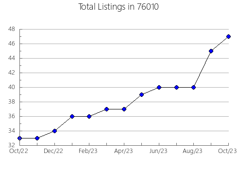 Airbnb & Vrbo Analytics, listings per month in Pass Christian, MS