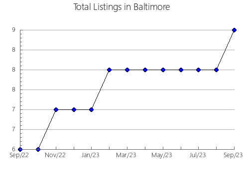 Airbnb & Vrbo Analytics, listings per month in Passos, 13