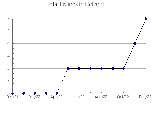 Airbnb & Vrbo Analytics, listings per month in Pato Branco, 16