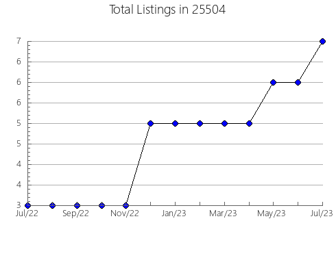 Airbnb & Vrbo Analytics, listings per month in Patton, PA