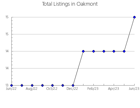 Airbnb & Vrbo Analytics, listings per month in Pavlovskiy rayon, 79