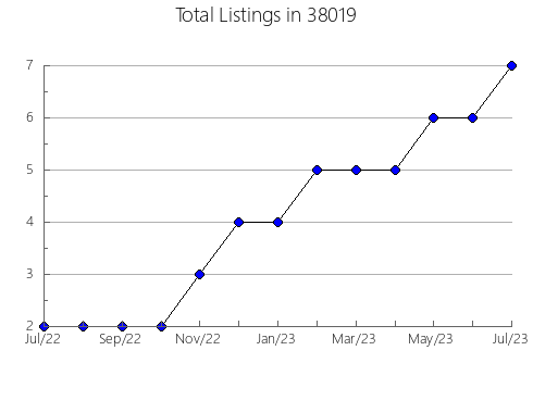 Airbnb & Vrbo Analytics, listings per month in Paw Paw, MI