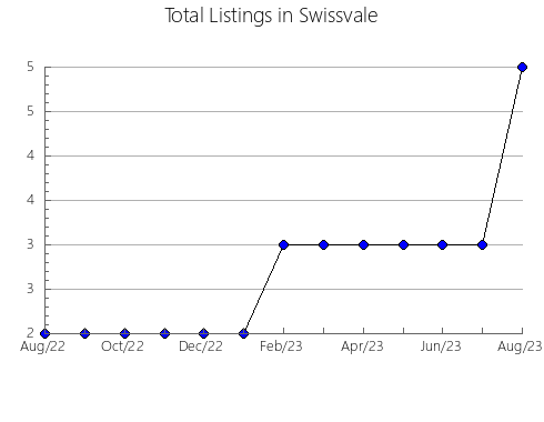 Airbnb & Vrbo Analytics, listings per month in Paços de Ferreira, 15