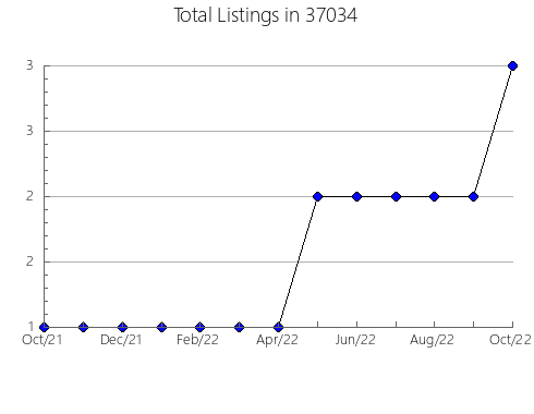 Airbnb & Vrbo Analytics, listings per month in Peabody, MA