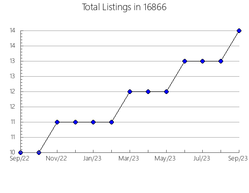 Airbnb & Vrbo Analytics, listings per month in Pearl, IL