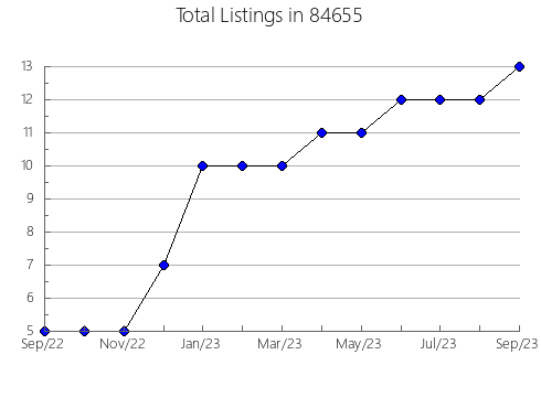 Airbnb & Vrbo Analytics, listings per month in Pearl River, NY