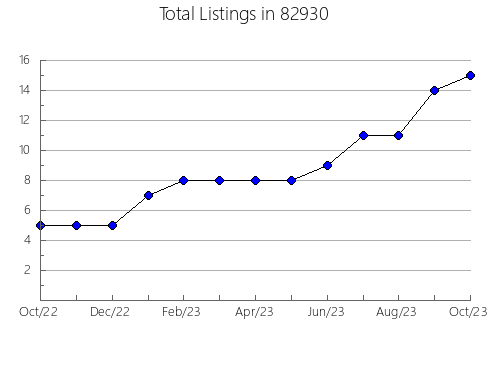 Airbnb & Vrbo Analytics, listings per month in Pearland, TX